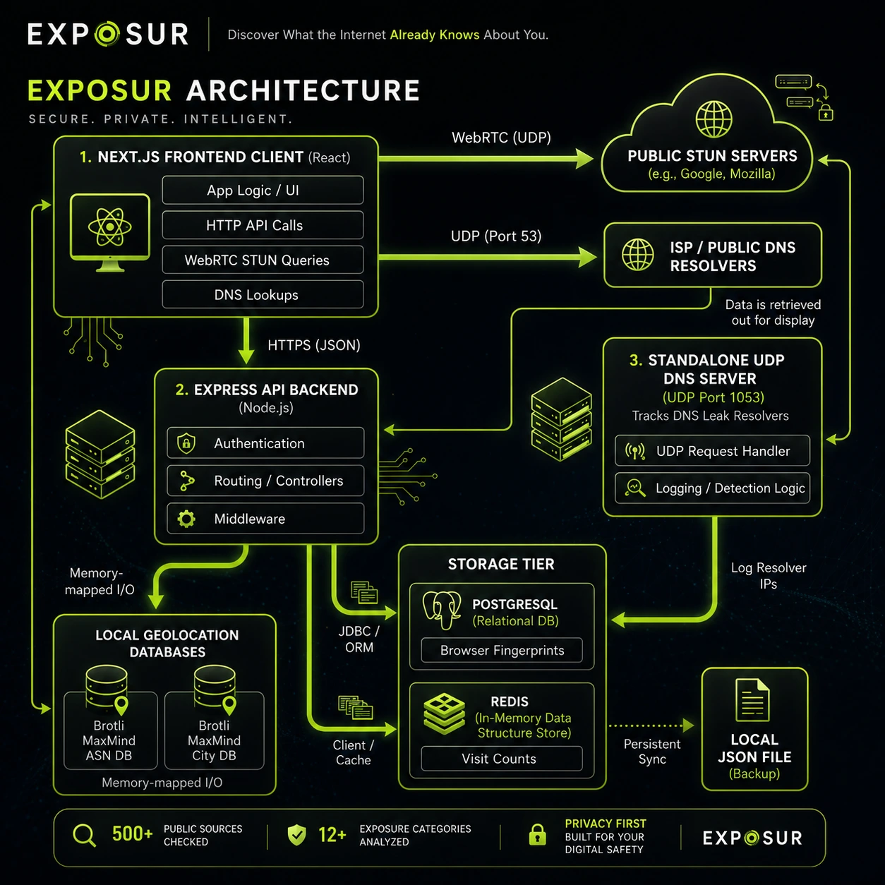 EXPOSUR Architecture Diagram